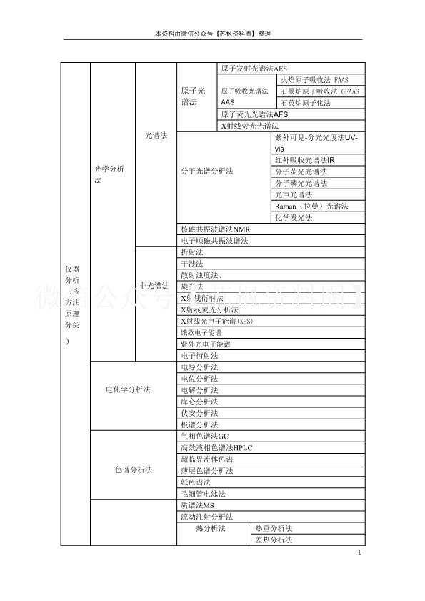 仪器分析